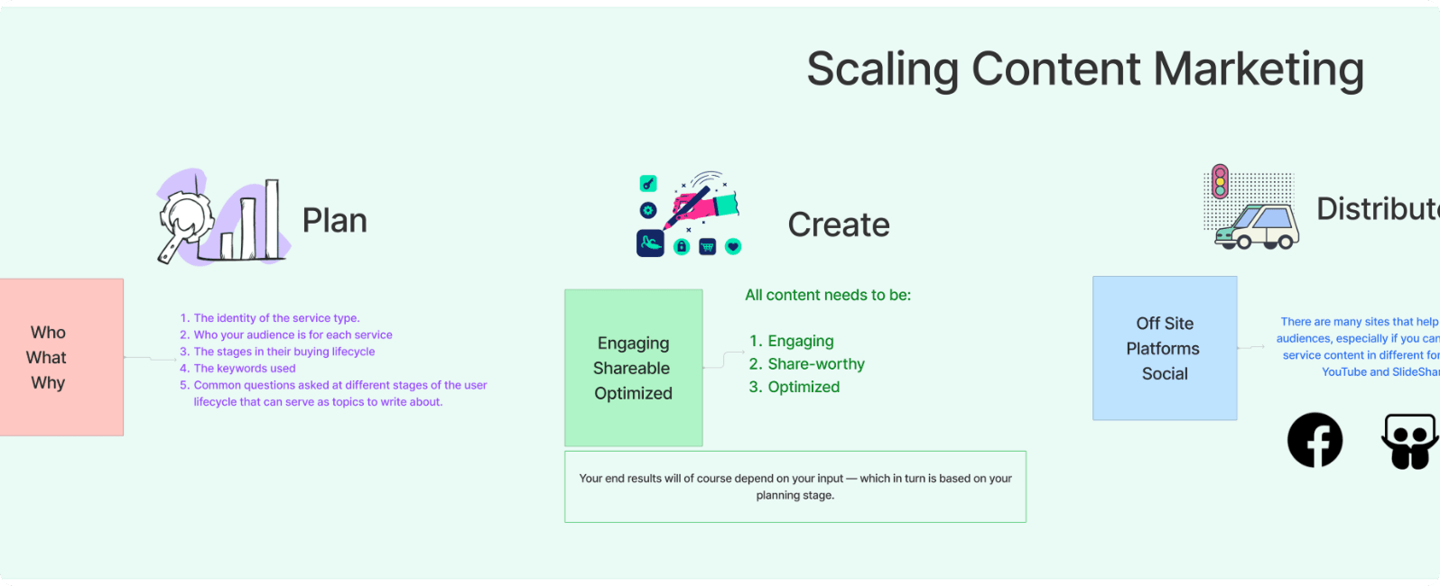 Scaling Content Marketing Workflow Mockup